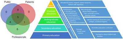 Increasing Genomic Literacy Through National Genomic Projects